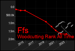 Total Graph of Ffs