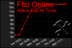 Total Graph of Ffxi Online