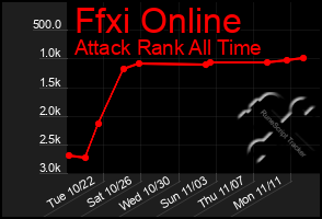 Total Graph of Ffxi Online