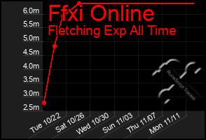 Total Graph of Ffxi Online