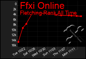 Total Graph of Ffxi Online