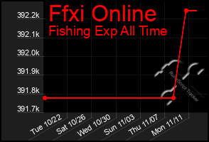 Total Graph of Ffxi Online