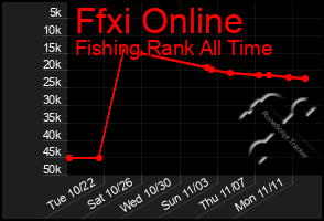 Total Graph of Ffxi Online