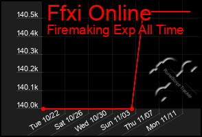 Total Graph of Ffxi Online