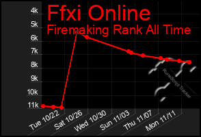 Total Graph of Ffxi Online