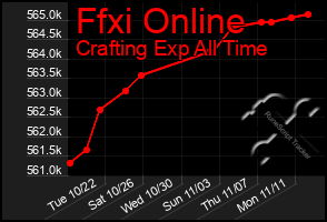 Total Graph of Ffxi Online