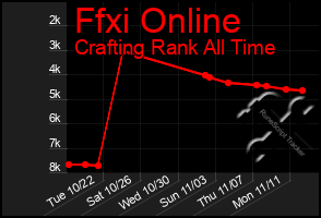 Total Graph of Ffxi Online