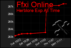 Total Graph of Ffxi Online