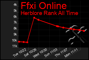 Total Graph of Ffxi Online