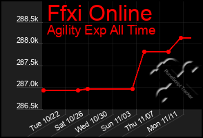 Total Graph of Ffxi Online