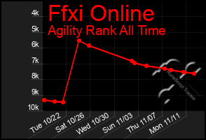 Total Graph of Ffxi Online