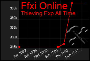 Total Graph of Ffxi Online