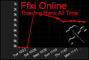 Total Graph of Ffxi Online