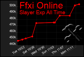 Total Graph of Ffxi Online