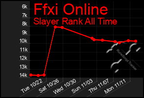 Total Graph of Ffxi Online