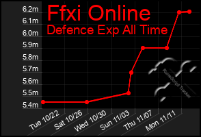 Total Graph of Ffxi Online