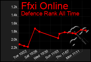 Total Graph of Ffxi Online