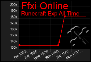 Total Graph of Ffxi Online