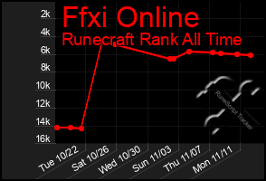 Total Graph of Ffxi Online