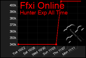 Total Graph of Ffxi Online