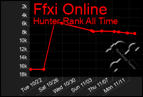 Total Graph of Ffxi Online