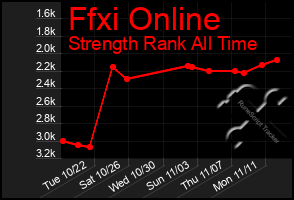 Total Graph of Ffxi Online