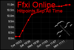 Total Graph of Ffxi Online