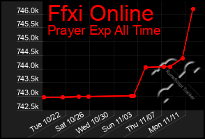 Total Graph of Ffxi Online