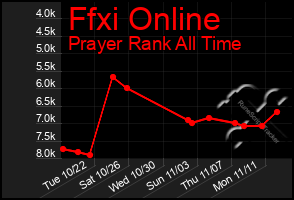 Total Graph of Ffxi Online