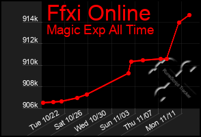 Total Graph of Ffxi Online