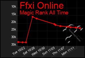 Total Graph of Ffxi Online