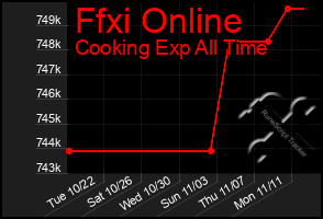 Total Graph of Ffxi Online