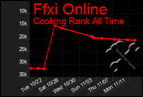 Total Graph of Ffxi Online