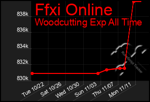 Total Graph of Ffxi Online