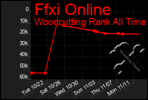 Total Graph of Ffxi Online