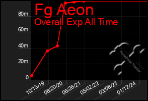 Total Graph of Fg Aeon