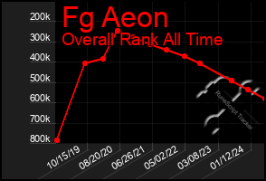 Total Graph of Fg Aeon