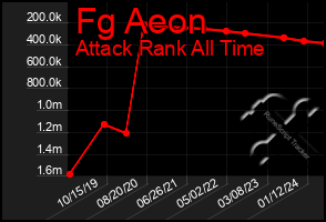 Total Graph of Fg Aeon