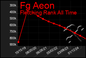 Total Graph of Fg Aeon