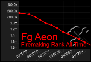 Total Graph of Fg Aeon