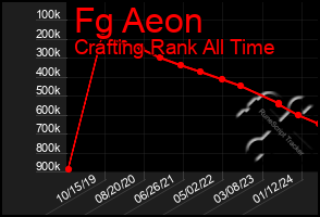 Total Graph of Fg Aeon