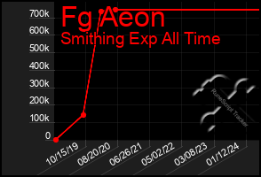 Total Graph of Fg Aeon