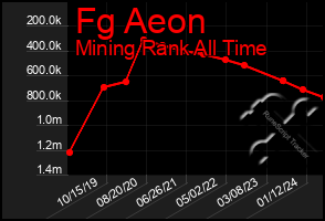 Total Graph of Fg Aeon