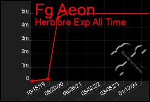 Total Graph of Fg Aeon