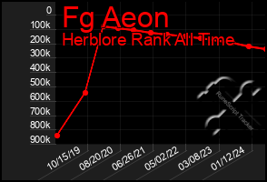 Total Graph of Fg Aeon