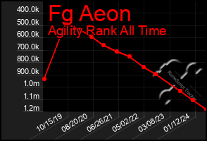 Total Graph of Fg Aeon