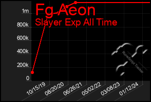 Total Graph of Fg Aeon