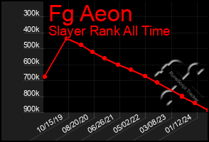 Total Graph of Fg Aeon