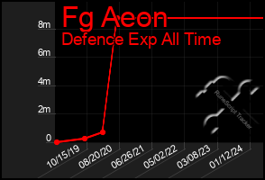 Total Graph of Fg Aeon