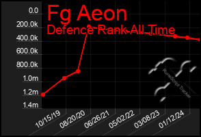 Total Graph of Fg Aeon